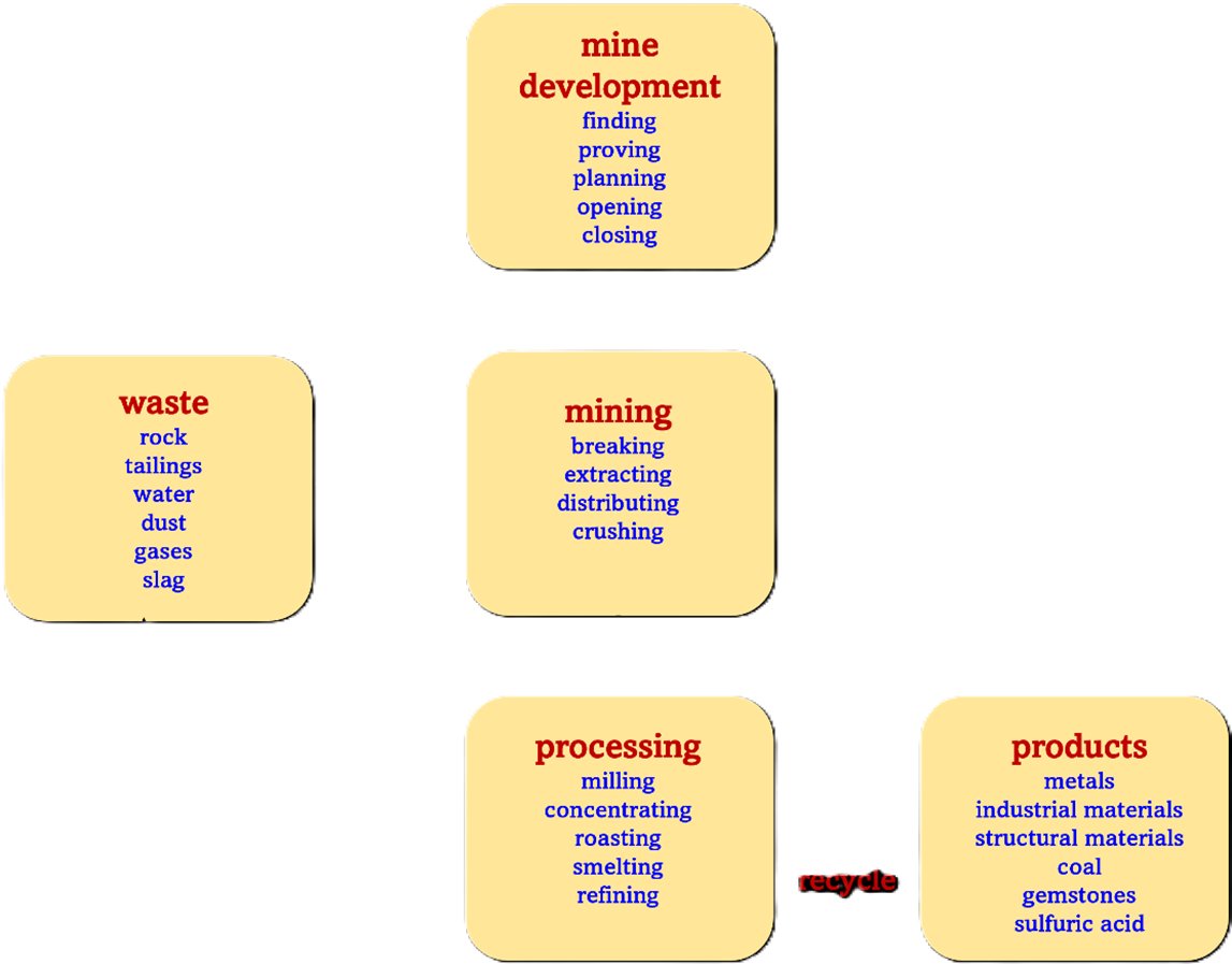 Understanding Processes, Risks, and Hazards of the Mining Industry