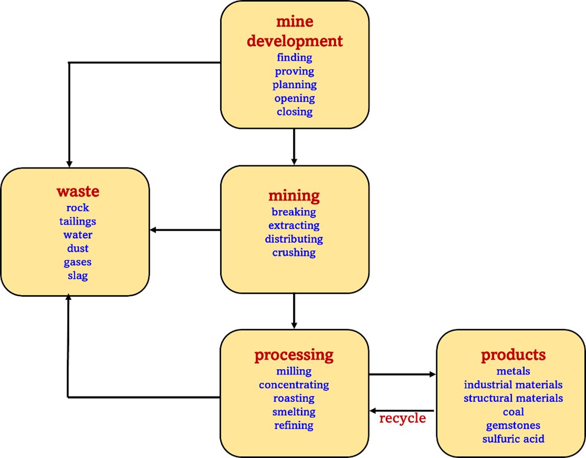 Graphic depicting the mining life cycle