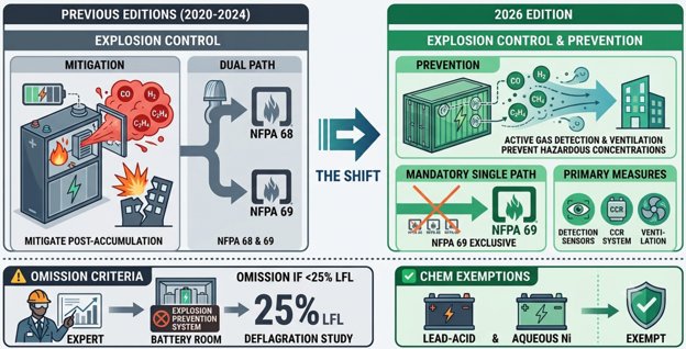 NFPA 855 (2026): Notable Changes to Stationary Battery Energy Storage Systems (BESS)