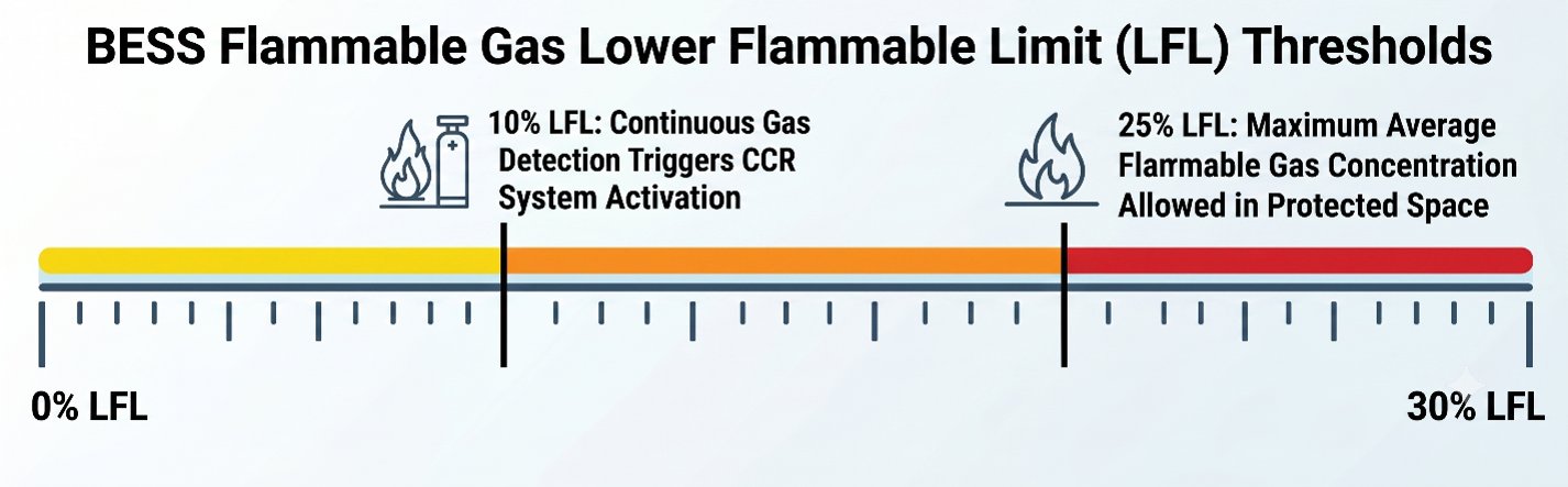 BESS Flammable Gas Lower Flammable Limit (LFL) Thresholds