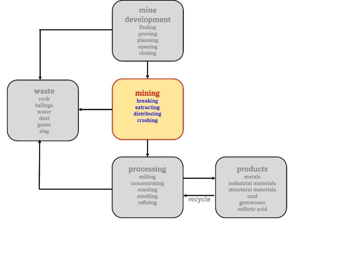 mining property risks