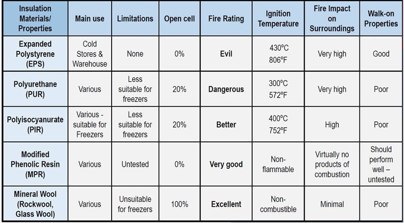 Table 1. Insulation Materials, Uses and Properties