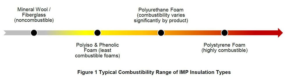 Figure 1 Typical Combustibility Range of IMP Insulation Types