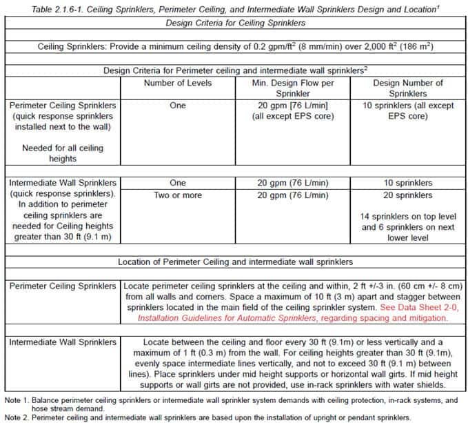 Table 2.1.6-1: Ceiling Sprinklers, Perimeter Ceiling, and Intermediate Wall Sprinklers Design and Location