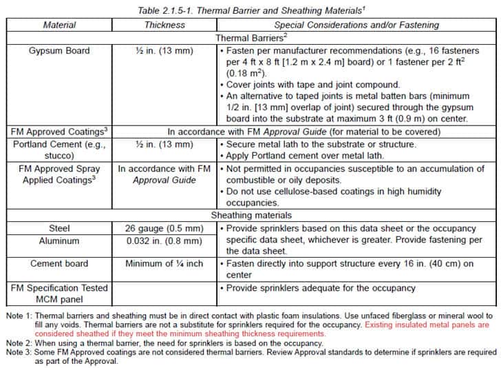 Table 2.1.5-1: Thermal Barrier and Sheathing Materials